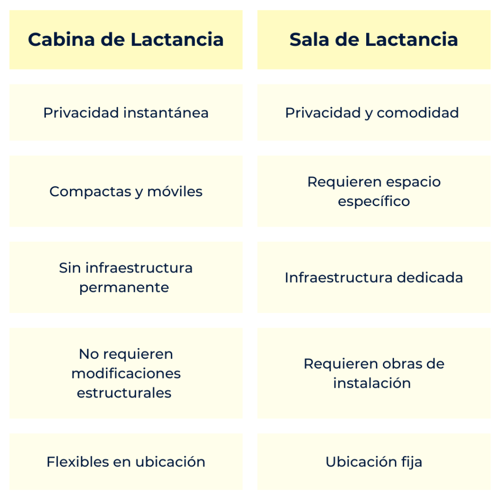 Un cuadro de diferencia entre sala y cabina de lactancia